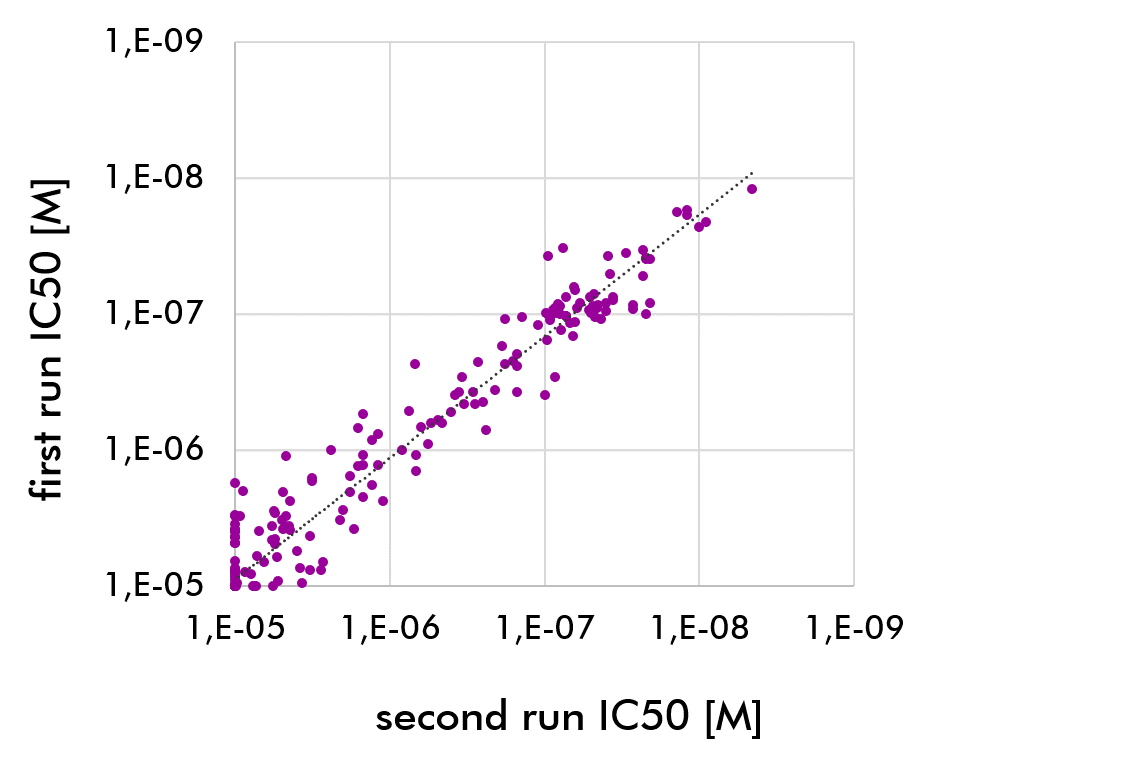 Kinase Panel Screening and Profiling Reaction Biology